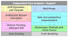 The GP-B data analysis 'Standard Model.'