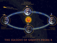 Drawing showing the motion of the GP-B spacecraft over the course of a year.