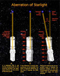 Illustration of the aberration of starlight.