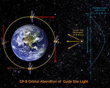 Illustration of the orbital aberration of starlight calibrating signal for GP-B.