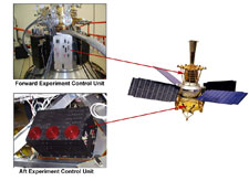 Diagram showing the locations of the fore and aft Experiment Control Units (ECU).