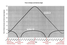 GP-B's annual orientation patterns with respect to the sun  