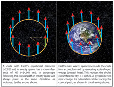 Diagrams illustrating the missing inch caused by geodetic warping of spacetime.