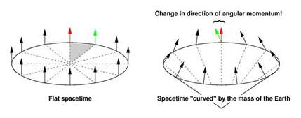 Geodetic precession and the missing inch