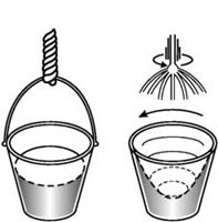 Drawing of Newton's Bucket