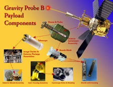 The GP-B payload components.