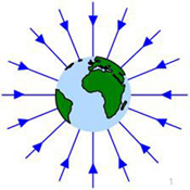 Radial field lines
