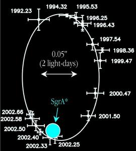 Motion of a star around a galactic center, demonstrating that Sagittarius A* is a black hole 
(adapted from Sch&ouml;del et al, <em>Nature</em>, 17 Oct 2002)