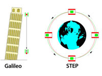 Testing equivalence on earth ... and in space.