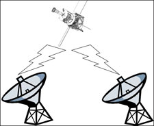 Illustration of the GP-B spacecraft communicating with NASA ground tracking stations.