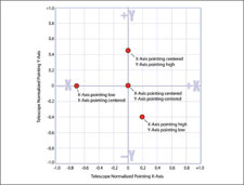 Illustration of normalized pointing—mapping the telescope readout signals onto a range from -1 to +1.