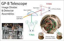 Diagram of the GP-B science telescope image divider and detector assemblies.