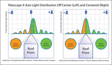 Illustration of how the sceince telescope is centered on the guide star by comparing left and right detector inputs.