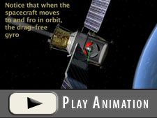 Gravity in Einstein's Universe