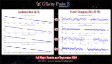 Results from September 2009; Both geodetic & frame-dragging results are clearly visible in the data.